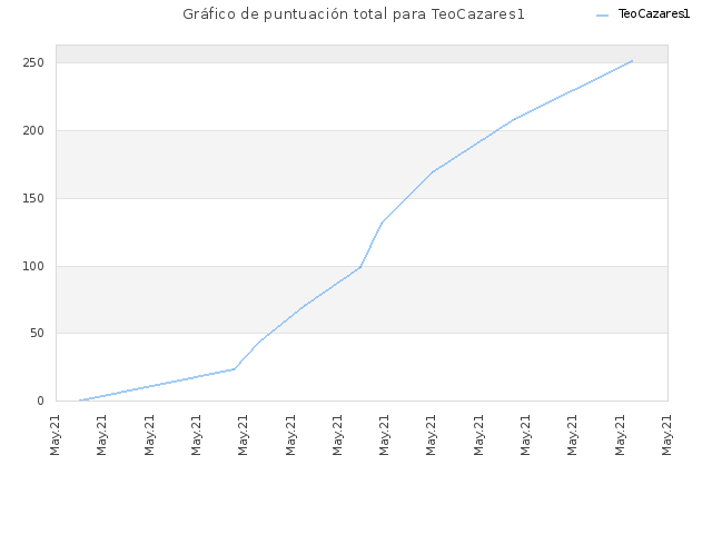 Gráfico de puntuación total para TeoCazares1