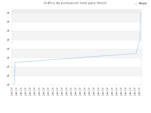 Gráfico de puntuación total para TerryG