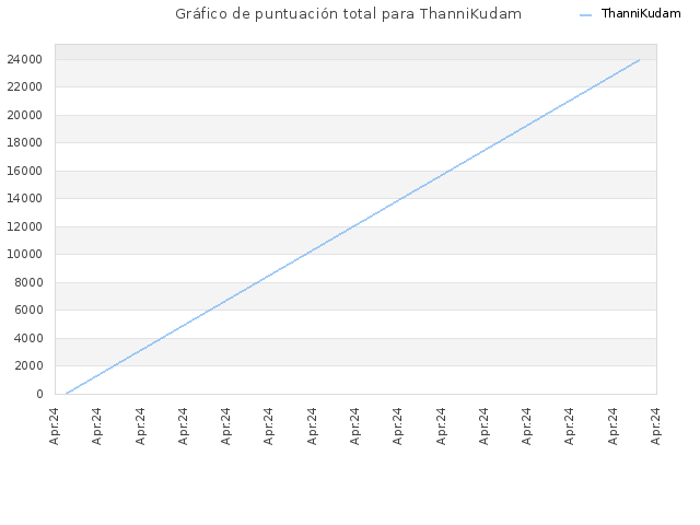 Gráfico de puntuación total para ThanniKudam