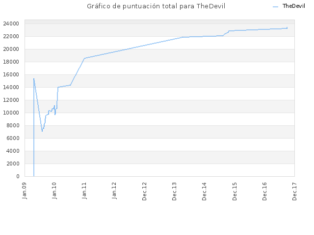 Gráfico de puntuación total para TheDevil
