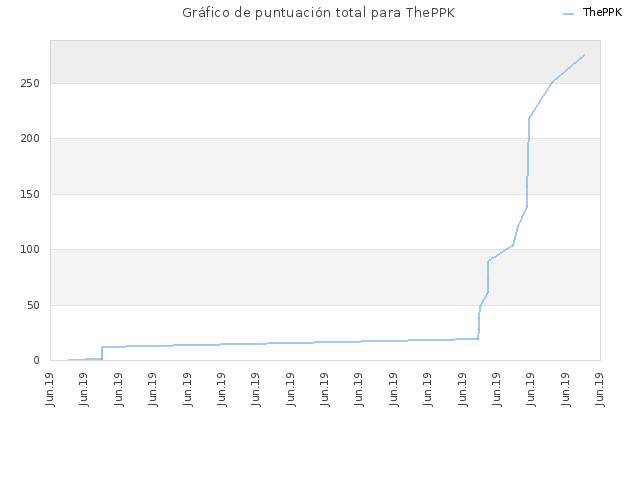 Gráfico de puntuación total para ThePPK