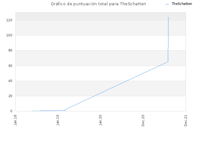 Gráfico de puntuación total para TheSchatten