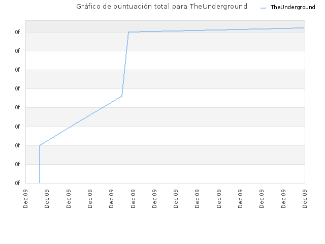 Gráfico de puntuación total para TheUnderground