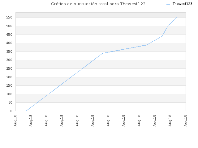 Gráfico de puntuación total para Thewest123