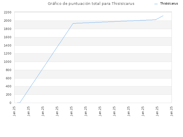 Gráfico de puntuación total para ThisIsIcarus