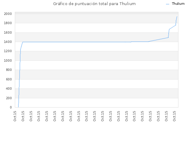 Gráfico de puntuación total para Thulium