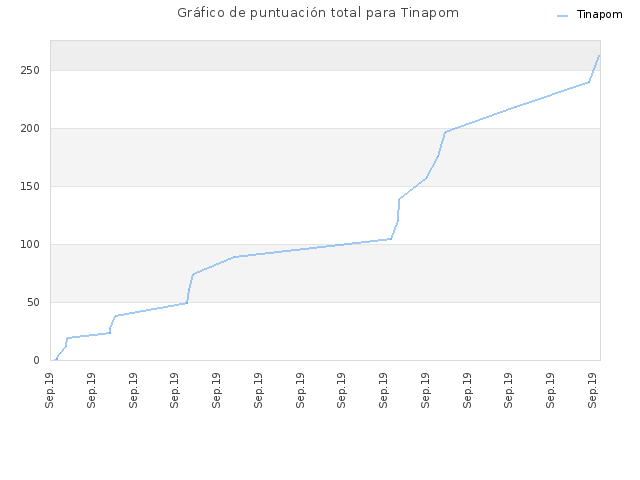 Gráfico de puntuación total para Tinapom