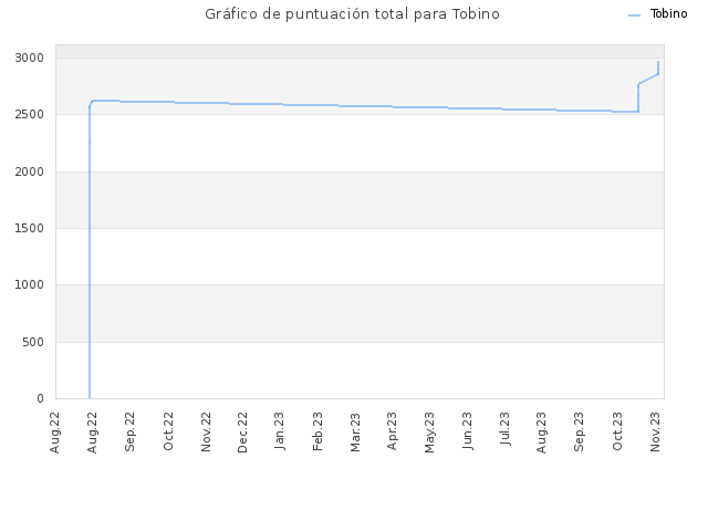 Gráfico de puntuación total para Tobino