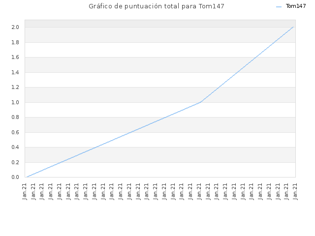 Gráfico de puntuación total para Tom147