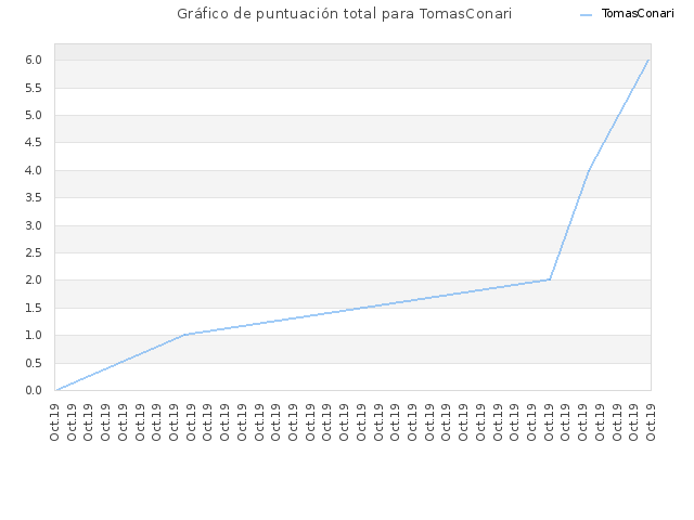Gráfico de puntuación total para TomasConari
