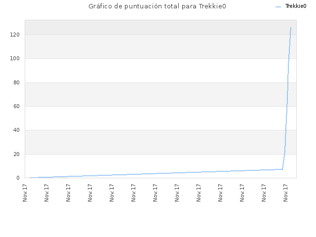 Gráfico de puntuación total para Trekkie0