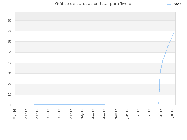 Gráfico de puntuación total para Tweip