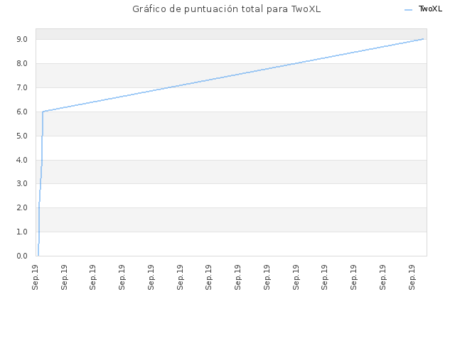 Gráfico de puntuación total para TwoXL