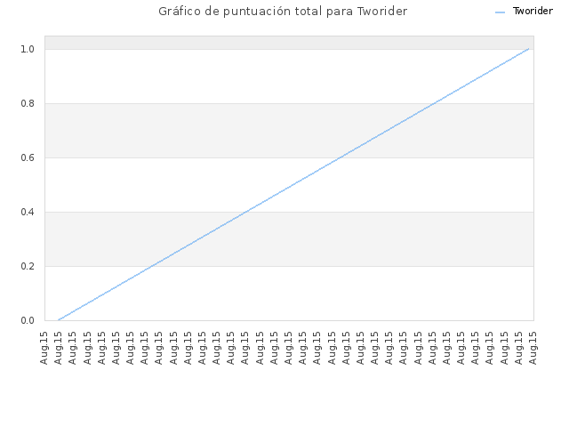 Gráfico de puntuación total para Tworider