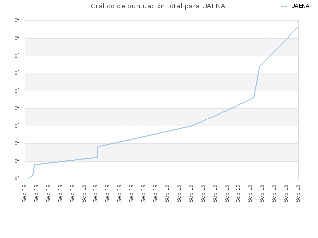 Gráfico de puntuación total para UAENA