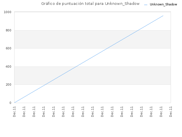 Gráfico de puntuación total para Unknown_Shadow