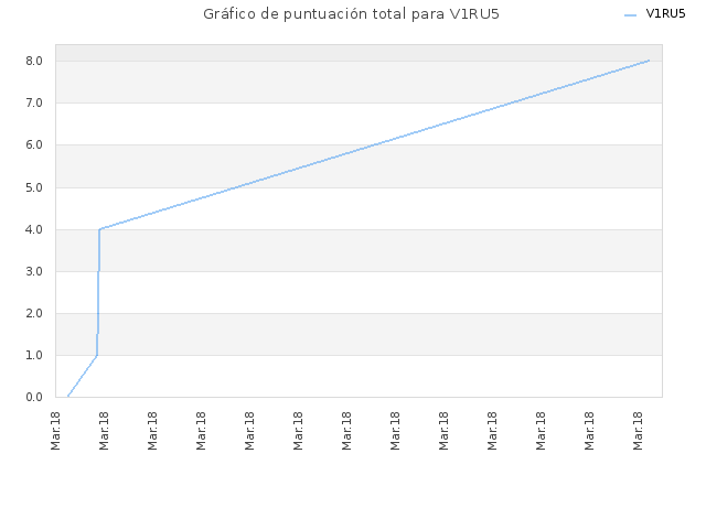 Gráfico de puntuación total para V1RU5
