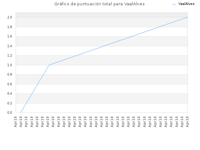 Gráfico de puntuación total para VaalAlves