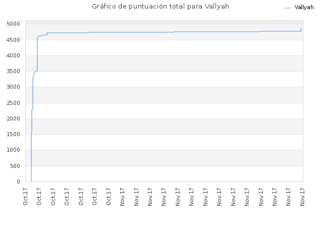 Gráfico de puntuación total para Vallyah