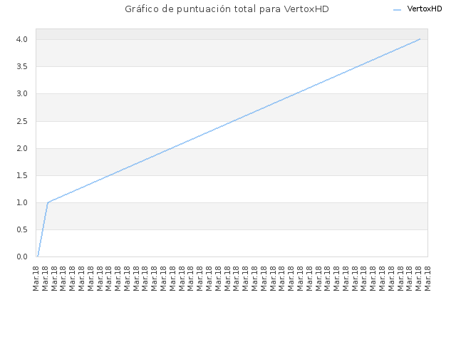 Gráfico de puntuación total para VertoxHD