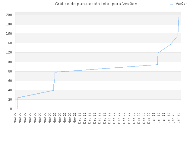 Gráfico de puntuación total para Vex0on