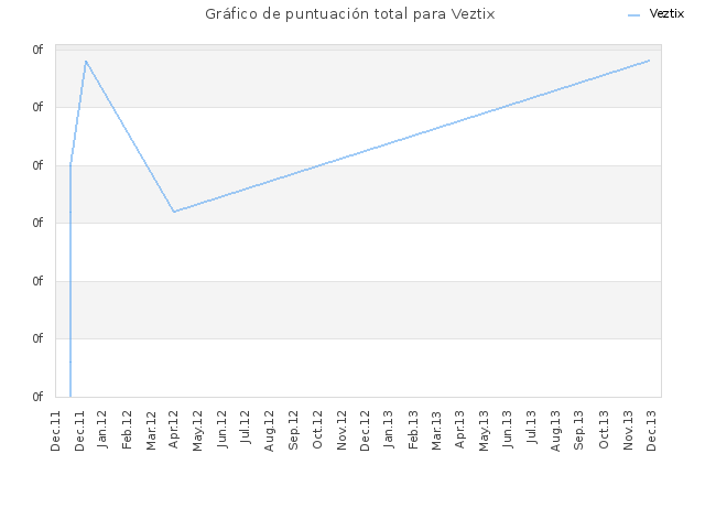 Gráfico de puntuación total para Veztix