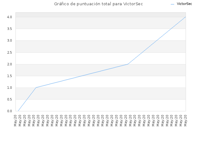 Gráfico de puntuación total para VictorSec