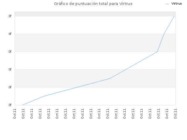 Gráfico de puntuación total para Virtrus