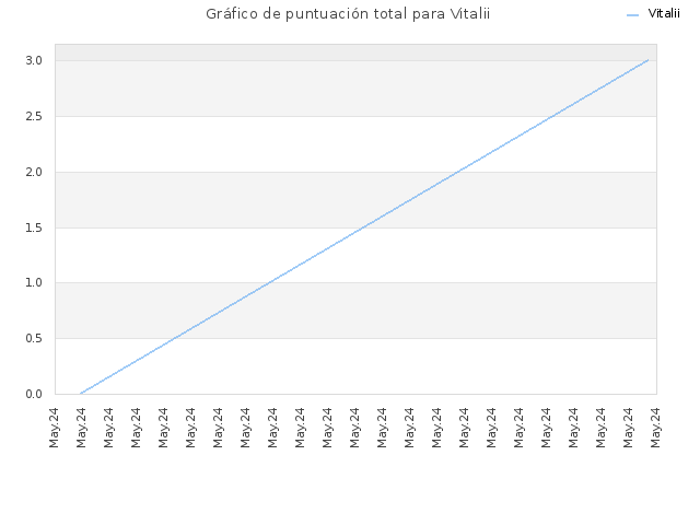 Gráfico de puntuación total para Vitalii