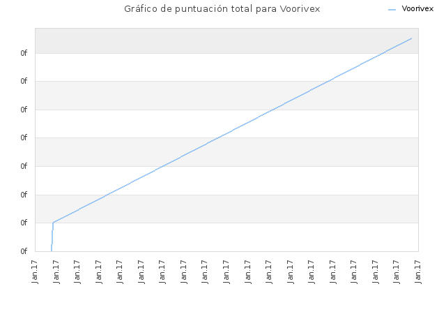 Gráfico de puntuación total para Voorivex