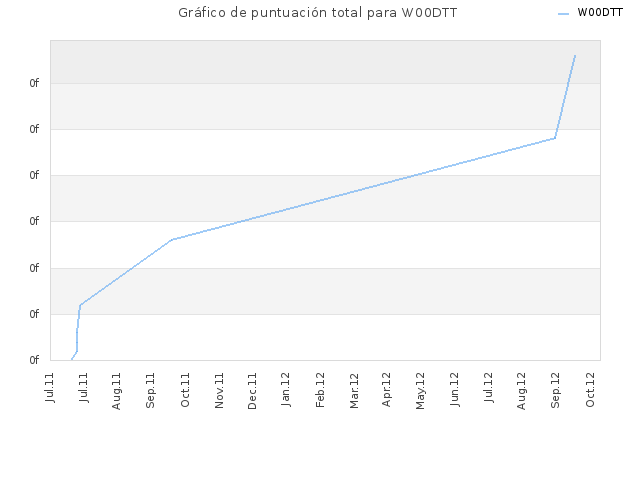 Gráfico de puntuación total para W00DTT