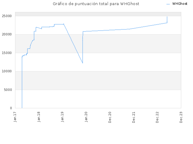 Gráfico de puntuación total para WHGhost