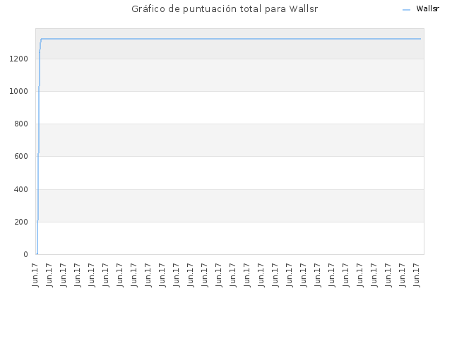 Gráfico de puntuación total para Wallsr