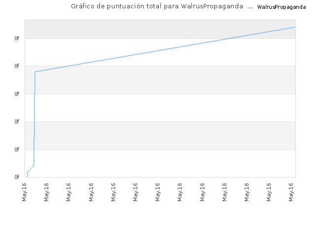 Gráfico de puntuación total para WalrusPropaganda