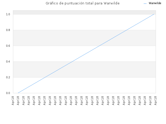 Gráfico de puntuación total para Warwilde