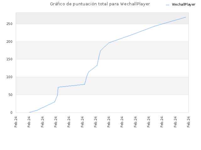 Gráfico de puntuación total para WechallPlayer
