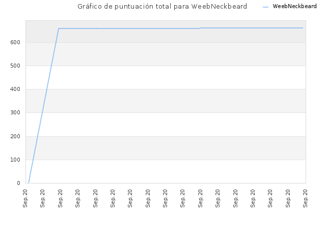 Gráfico de puntuación total para WeebNeckbeard