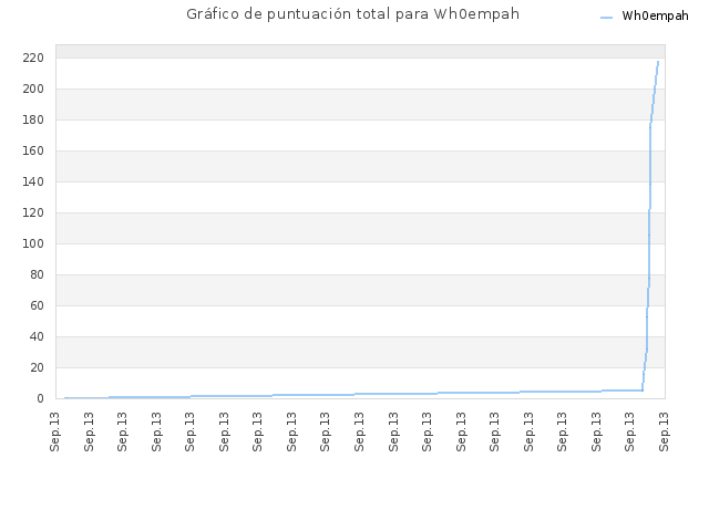 Gráfico de puntuación total para Wh0empah