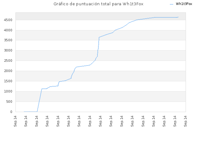 Gráfico de puntuación total para Wh1t3Fox