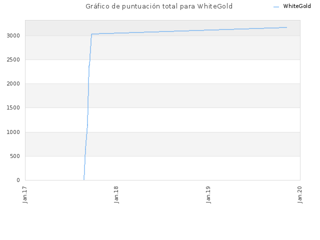 Gráfico de puntuación total para WhiteGold