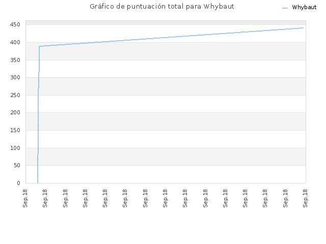 Gráfico de puntuación total para Whybaut