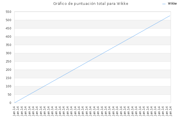 Gráfico de puntuación total para Wikke