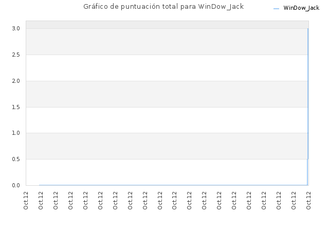 Gráfico de puntuación total para WinDow_Jack