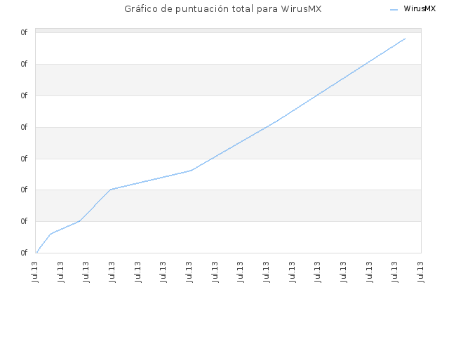 Gráfico de puntuación total para WirusMX