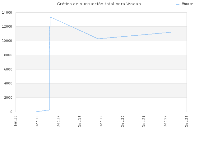 Gráfico de puntuación total para Wodan