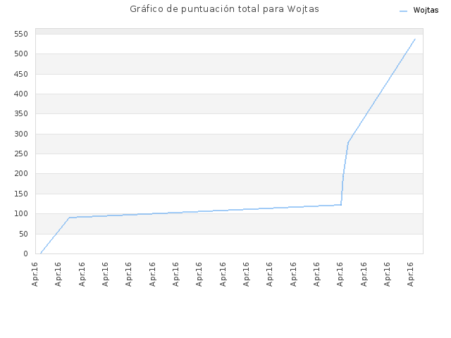 Gráfico de puntuación total para Wojtas
