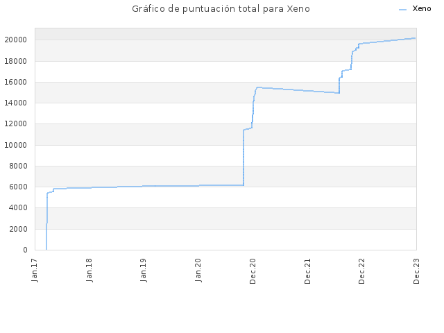 Gráfico de puntuación total para Xeno