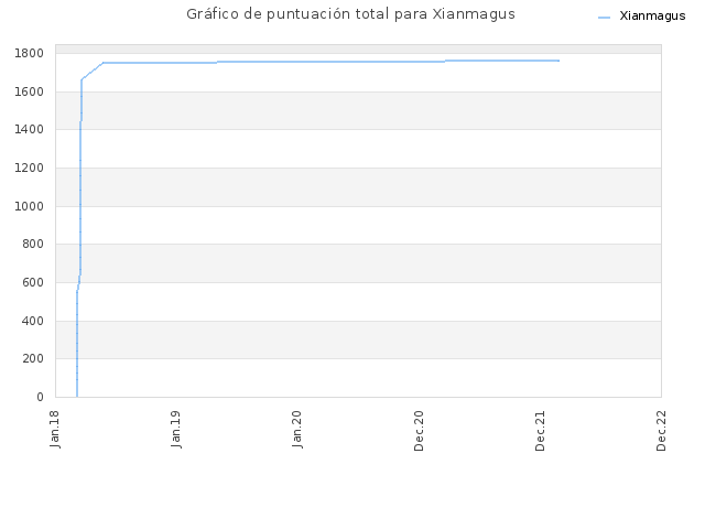 Gráfico de puntuación total para Xianmagus