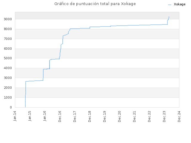 Gráfico de puntuación total para Xokage