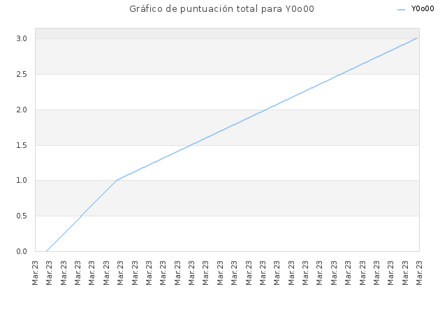 Gráfico de puntuación total para Y0o00